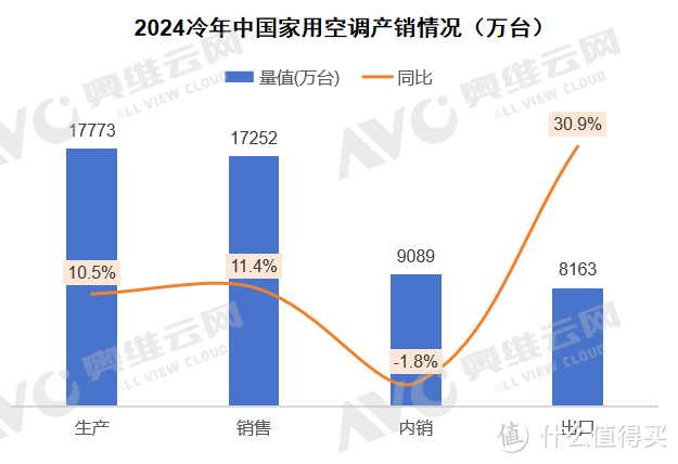 2024年冷年空调市场总结:规模下探,结构降级,空调行业迈入新周期
